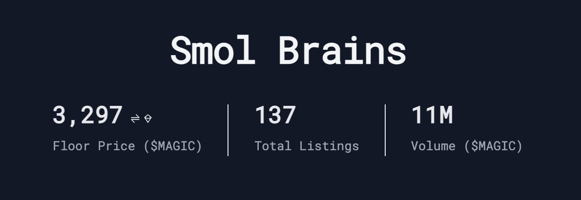 BarlMarx's tweet photo. @SmolBrainsNFT just hit 11M $MAGIC in volume. That's > 37M USD or ~10,000 ETH at current prices. All from a free collection. Add in land and smol cars and the smol brains collection has done over 40M USD in volume in under 2 months. What happens when they go to space in 2 days?👀 https://t.co/WrCuYyUDvp