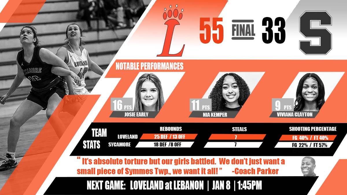 rothmega's tweet image. Bang, Bang! Loveland makes seven 3s to help get the win over Sycamore (Early 3  Kemper 3 Clayton 1).  Another strong defensive effort too led by Olivia Raby with 6 blocks and Sophia Kapszukiewicz with 12 rebounds @CoachDParker @Cubanb50 @bradley_early