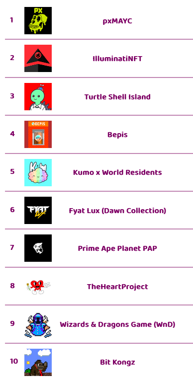 frediktion's tweet photo. The top π hot selling NFT collections on opensea in last 1 hour
Visually changing nfts launching soon @CirkillGame Free WL spots open
Check https://t.co/6iBskC6lAO for instant updates on upcoming, hot selling, trending NFTs, rarity scores
#thenftscore #nftgame #nft #Cirkil https://t.co/bYaXAoOlSr