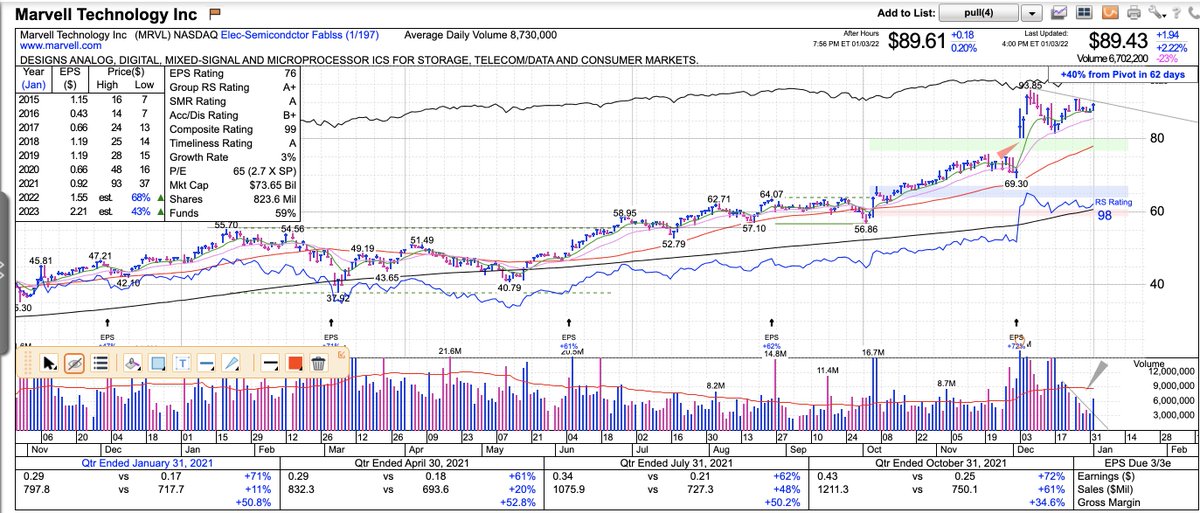 franbonadies1's tweet photo. $MRVL hyper focus for me tomorrow. This stock was putting in highs just as the market was coming off its lows. It is also in the semi conductor space which is very strong. It put in a pocket pivot trendline volume breakout and sitting real tight to the DTL on the hourly https://t.co/XKCdQoWPgn