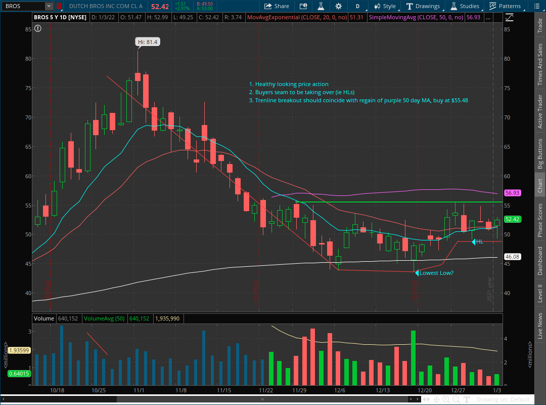 $BROS

1. Healthy looking price action 
2. Buyers seem to be taking control (HLs and 12 of past 20 days green)
3. Buy trendline break at $55.48, should happen as price regains the purple 50day MA

#educationpurposesonly