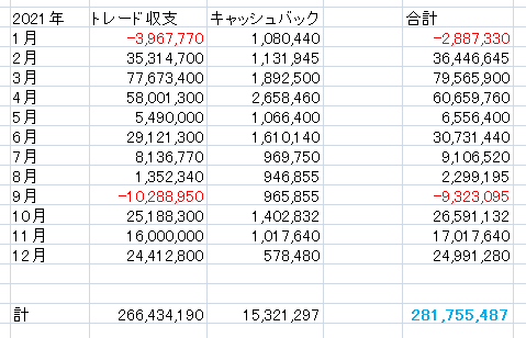 yui491224's tweet photo. 2021年収支報告どや

日単位・週単位・月単位
どんどん収支確認がどうでもええフェーズに突入しちゃったな

2022年も年単位ぐらいしか確認せんのちゃうか https://t.co/i5pbY8WArh