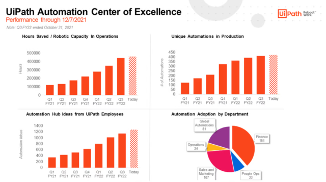 Learning a new skill, joining a yoga class🧘, or maybe enjoying a ☕ break – so many options when you &amp; your team have 93K extra hours. Take a look at the inside story of our #automation CoE’s biggest quarter ever &amp; see what lessons we've learned. dy.si/5ThfN