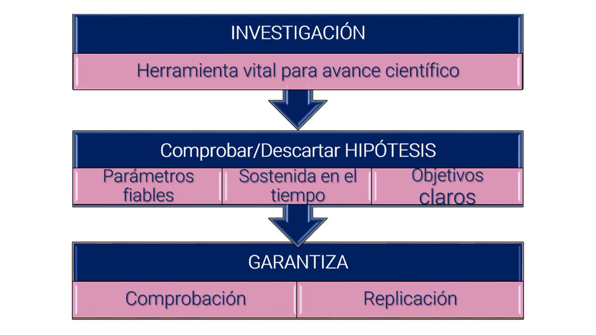 Sin saberlo, el hombre siempre ha investigado, Es la única forma de hallar la verdad
