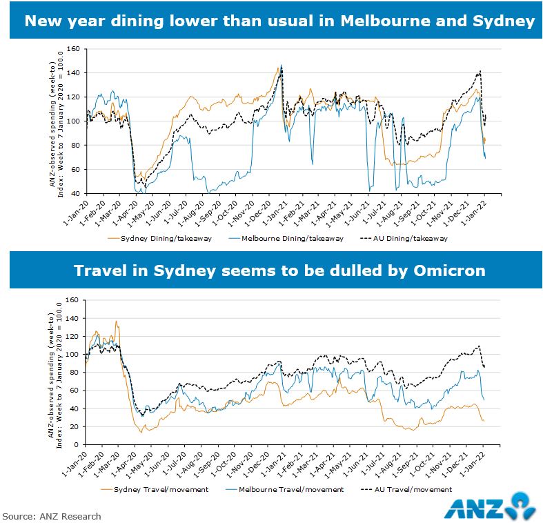 ANZ data: The sharper-than-usual fall in dining &amp; travel after Christmas/Boxing Day shows that the rapid spread of Omicron may be leading to cautious behaviour. NSW  has been particularly impacted #ausbiz