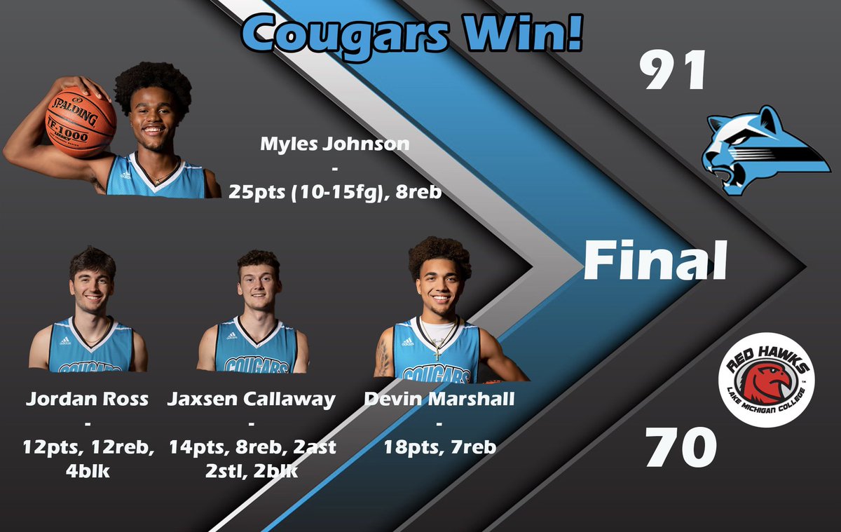 ‼️Your Kalamazoo Valley Cougars WIN their conference opener‼️

KVCC improves to 10-3 (1-0) on the season, with a big test coming up Wednesday night on the road @ Ancilla