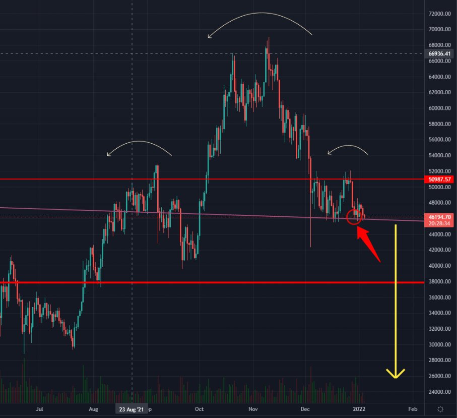AriRudd's tweet image. Watch #Bitcoin 46K level closely.

1. Prominent Monthly close below mid L.F.G indicator at 46.4K

2. Close below Weekly Ribbon Band at 46K &amp;amp; concussively 44K

3. Prominent Daily close below current forming H&amp;amp;S pattern at 46K

4. Validation of fractal pattern at 45K-46K Levels