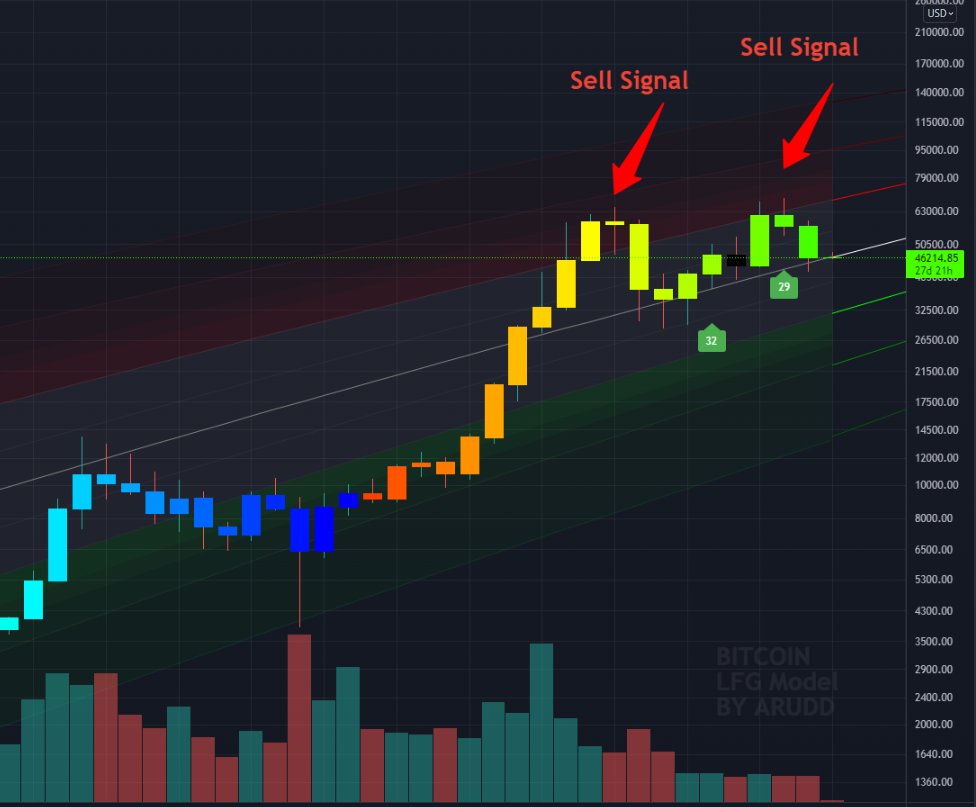 AriRudd's tweet image. Watch #Bitcoin 46K level closely.

1. Prominent Monthly close below mid L.F.G indicator at 46.4K

2. Close below Weekly Ribbon Band at 46K &amp;amp; concussively 44K

3. Prominent Daily close below current forming H&amp;amp;S pattern at 46K

4. Validation of fractal pattern at 45K-46K Levels
