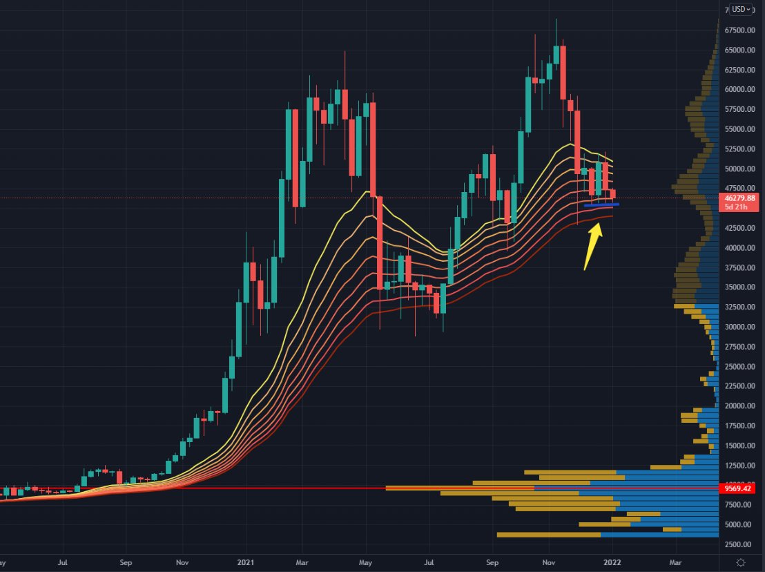 AriRudd's tweet image. Watch #Bitcoin 46K level closely.

1. Prominent Monthly close below mid L.F.G indicator at 46.4K

2. Close below Weekly Ribbon Band at 46K &amp;amp; concussively 44K

3. Prominent Daily close below current forming H&amp;amp;S pattern at 46K

4. Validation of fractal pattern at 45K-46K Levels