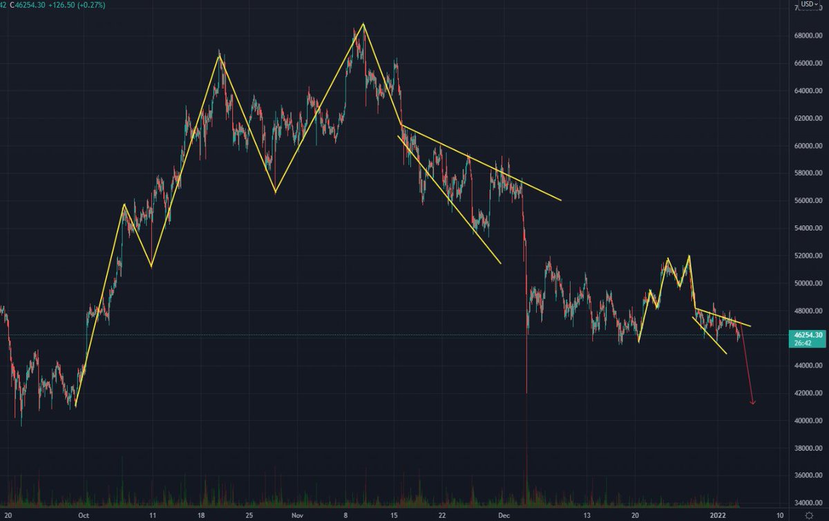 AriRudd's tweet image. Watch #Bitcoin 46K level closely.

1. Prominent Monthly close below mid L.F.G indicator at 46.4K

2. Close below Weekly Ribbon Band at 46K &amp;amp; concussively 44K

3. Prominent Daily close below current forming H&amp;amp;S pattern at 46K

4. Validation of fractal pattern at 45K-46K Levels