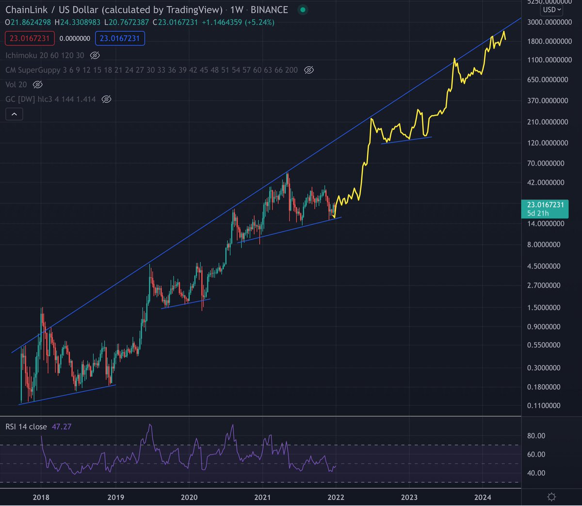 TheLinkMarine1's tweet image. $LINK price predictions, because CCIP and Staking are arriving this year - so why not?!

Max $250~ this year, sometime around May (probably coinciding with release of CCIP and/or staking).

$1000~ sometime Q3/Q44 2023, though with SWIFT live in Q4 this year, this could change!
