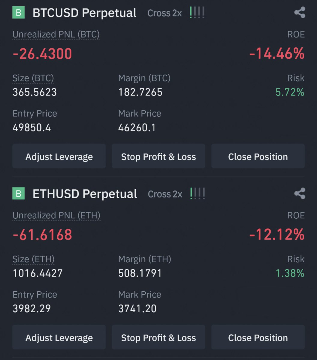 Current position: 365.5623 #BTC
Notional: $16,905,900 #USD
UPnL: -26.4300 #Bitcoin

Current position: 1016.4427 #ETH
Notional: $3,802,400 #USD
UPnL: -61.6168 #Ethereum