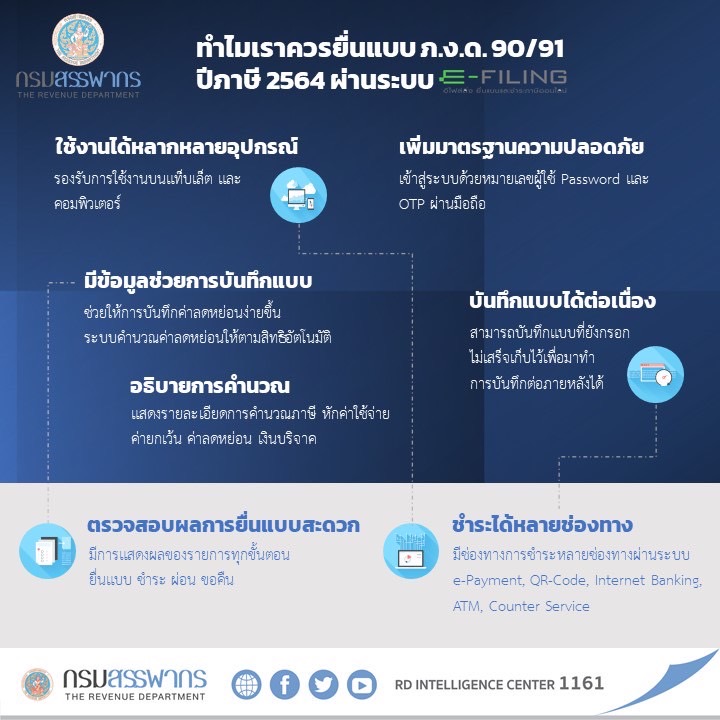 RevenueDept's tweet photo. 📢ได้เวลายื่นภาษีบุคคลธรรมดา ภ.ง.ด.90 ภ.ง.ด.91 ปีภาษี 2564 กันแล้ว ✅กรมสรรพากรได้ยกระดับให้บริการยื่นแบบออนไลน์ สะดวก มากกว่าเดิม👉มาดูเรื่องนี้ให้รู้กันว่า #ทำไมควรยื่นแบบแสดงรายการภาษีเงินได้บุคคลธรรมดา ภ.ง.ด.90/91ผ่านระบบ E-Filing   
#E_Filing #ภาษีกรมสรรพากร #ยื่นแบบออนไลน์ https://t.co/hYmAaslNEh