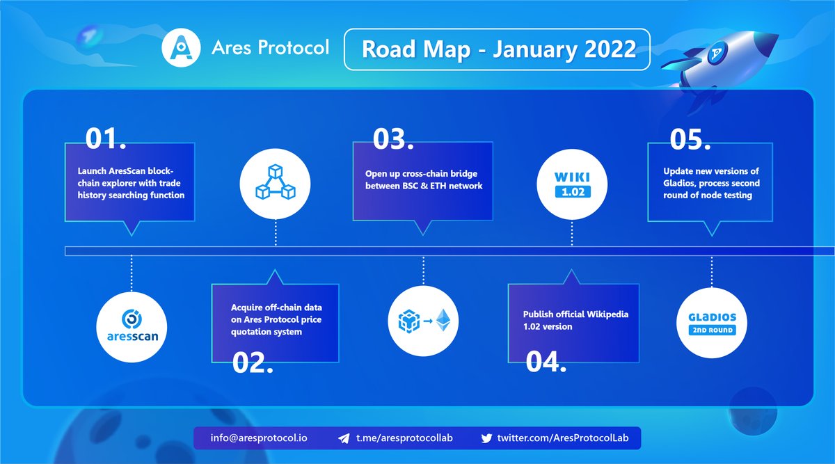 AresProtocolLab's tweet photo. Road Map - January🚀2022 will be a year for new breakthroughs. Ares is #developing technologies to enhance the proficiency of the #Oracle on its on-chain and off-chain operation.
📘https://t.co/Cddn6H0vjk
💻https://t.co/cCKbp9ULYc
#protocol #gladios #arescan #ETH #BSC https://t.co/yy3Tlgstvg