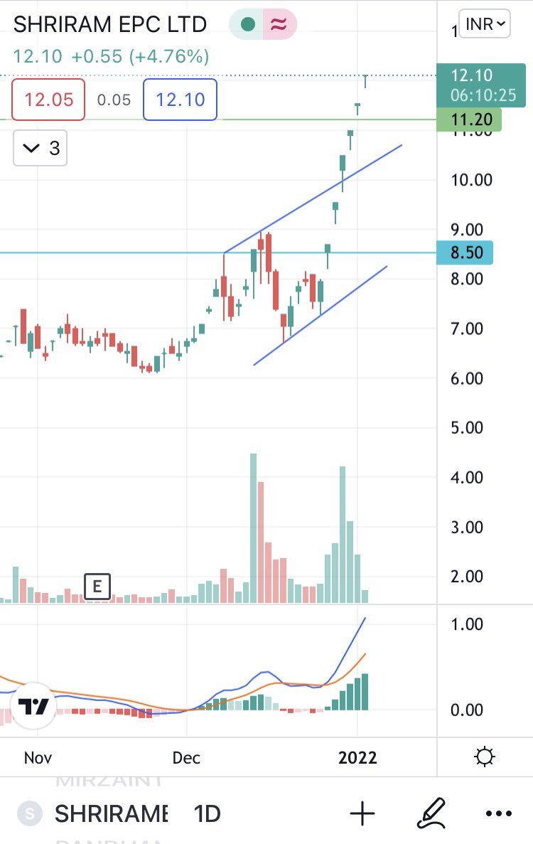 ranu5's tweet photo. #shriramepc #epc woohoo it’s 5% up today 😁🚀🚀🚀 
@ranu5 
#Pennystocks #pennystock https://t.co/S2r3PuEf7I