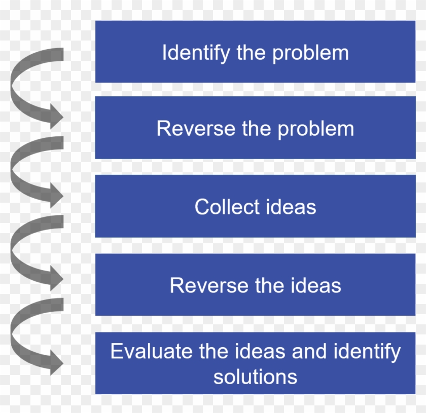 leaderinuu's tweet photo. Reverse brainstorming is a powerful tool to finding solution of a problem. Rather than focussing on the solution it focuses on ability of our brain to find to identify the problems and reversing it.

#leader #leadership #FLY #problemsolving https://t.co/n5OZLTmOho