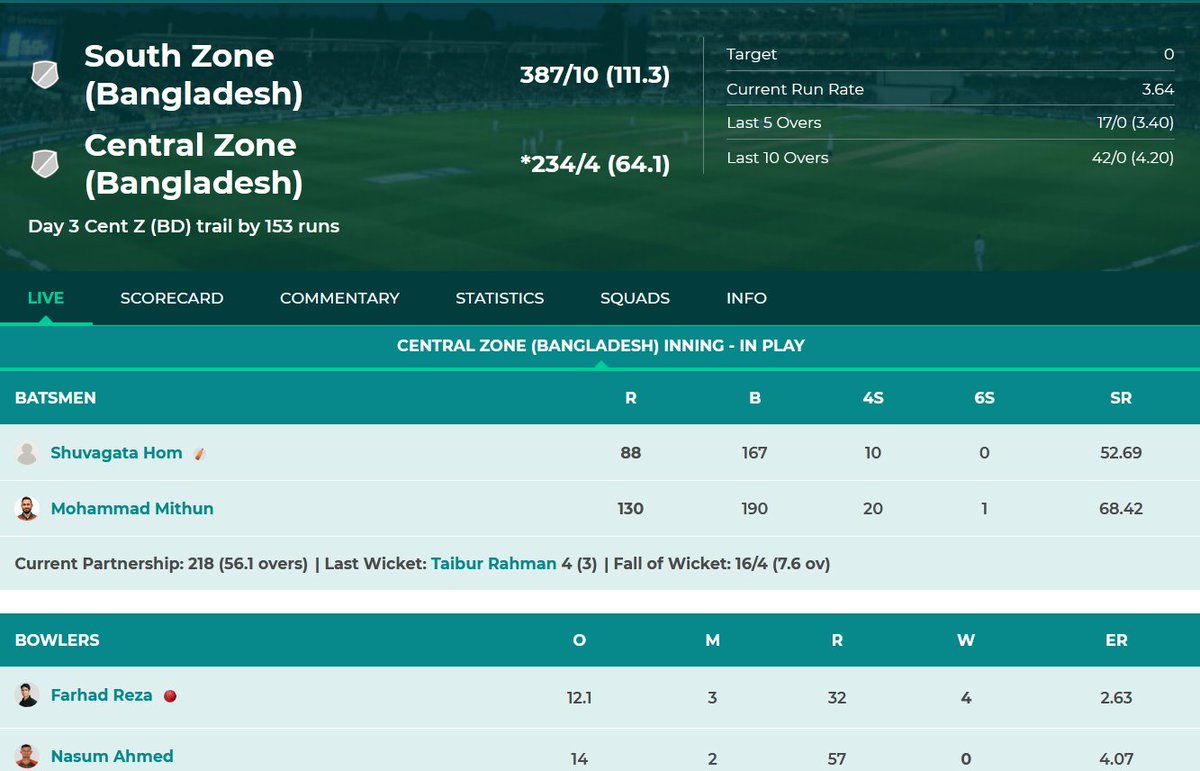 BdCricTimeLive's tweet photo. South Zone vs Central Zone
Mithun & Shuvagata are going solid. Central Zone are 234-4 ; Partnership 218 runs
Live- https://t.co/60Mhs9mOlJ
#BCLFinal https://t.co/OetvI4Mbx5