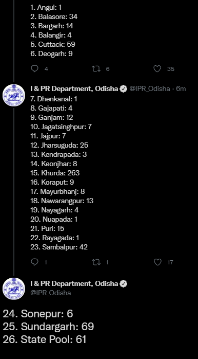 otvnews's tweet photo. Huge spike in #COVID19 cases in #Odisha!

State reports 680 fresh infections including 119 in the 0-18 years age group; in last 24 hours, Khordha district sees 263 positives, Sundargarh 69, Cuttack 59, Sambalpur 42 cases. 

In quarantine: 397
Local contacts: 283 https://t.co/Z5VYgJRcRC