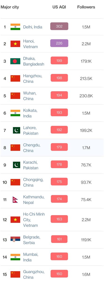#Delhi tops the charts of the most polluted city in the world again today. #Kolkata ranks 6th with #Mumbai at the 14th position. #AirPollution #AirQuality #DelhiPollution
 
<a href="/JATINSKYMET/">Jatin Singh</a> <a href="/SkymetWeather/">Skymet</a> <a href="/Mpalawat/">Mahesh Palawat</a>