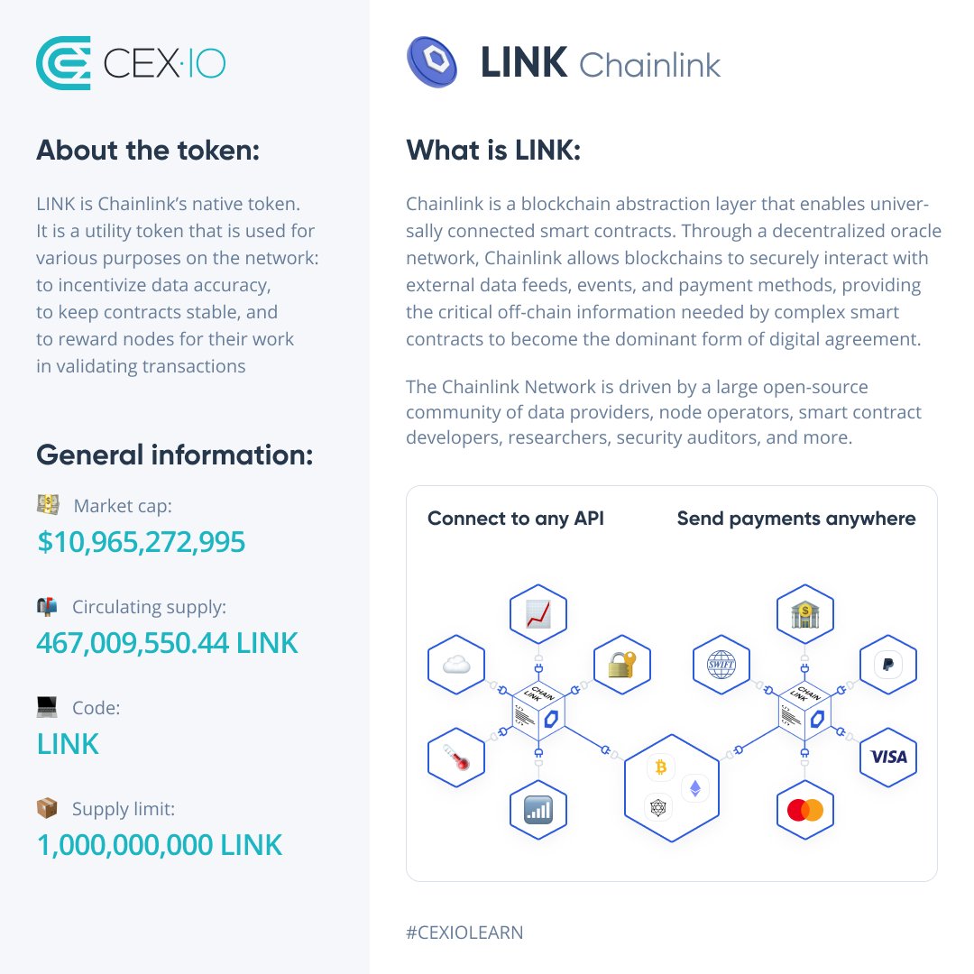 cex_io's tweet photo. ๐ค Let's talk about @chainlink today!
Chainlink is a decentralized blockchain oracle network built on @Ethereum
CEXยทIO continues to dive deeply into #crypto projects that can change our world ๐
$LINK #CEXIOLEARN https://t.co/BC8Gw6aF3a