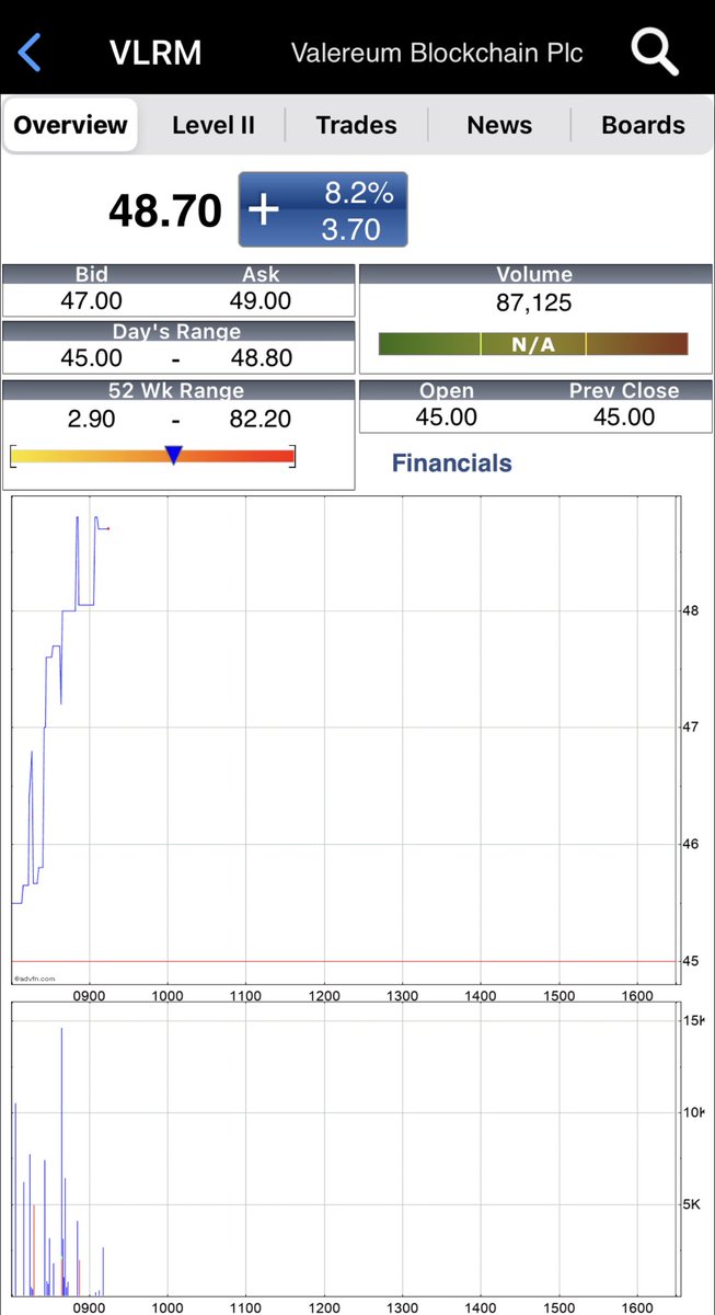 DavidLenigas's tweet photo. Valereum looks set to motor back to all time highs I feel IMHO now that it is primed to really change the global crypto world in 2022 with the regulated Gibraltar Stock Exchange changes and Juno. @ValereumBlkchn #VLTM @RPoulden @FrontierFinance https://t.co/lVzM7WcPKu