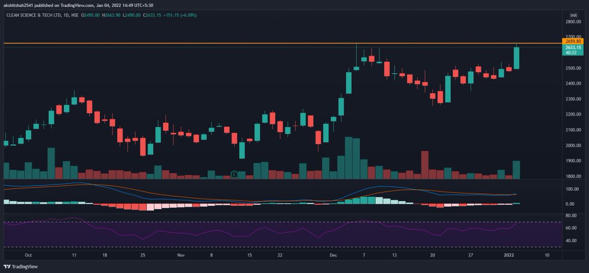 equistake_in's tweet photo. #CLEANSCIENE Cmp 2630
Momentum buy above 2660
Sl 2580

Target upto 2750/ 2800

#StocksToBuy #stockstowatch #WATCHLIST https://t.co/0BOtnr9RZa