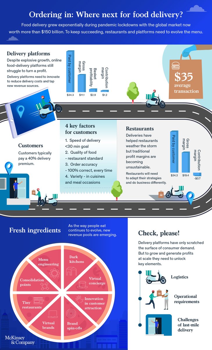 McKinsey's tweet photo. How the world eats is changing dramatically. 

Succeeding in the fast-growing food-delivery ecosystem will require understanding how overlapping economic forces affect a complex web of stakeholders. https://t.co/mmU9moNJMv https://t.co/OOjPTasIYT