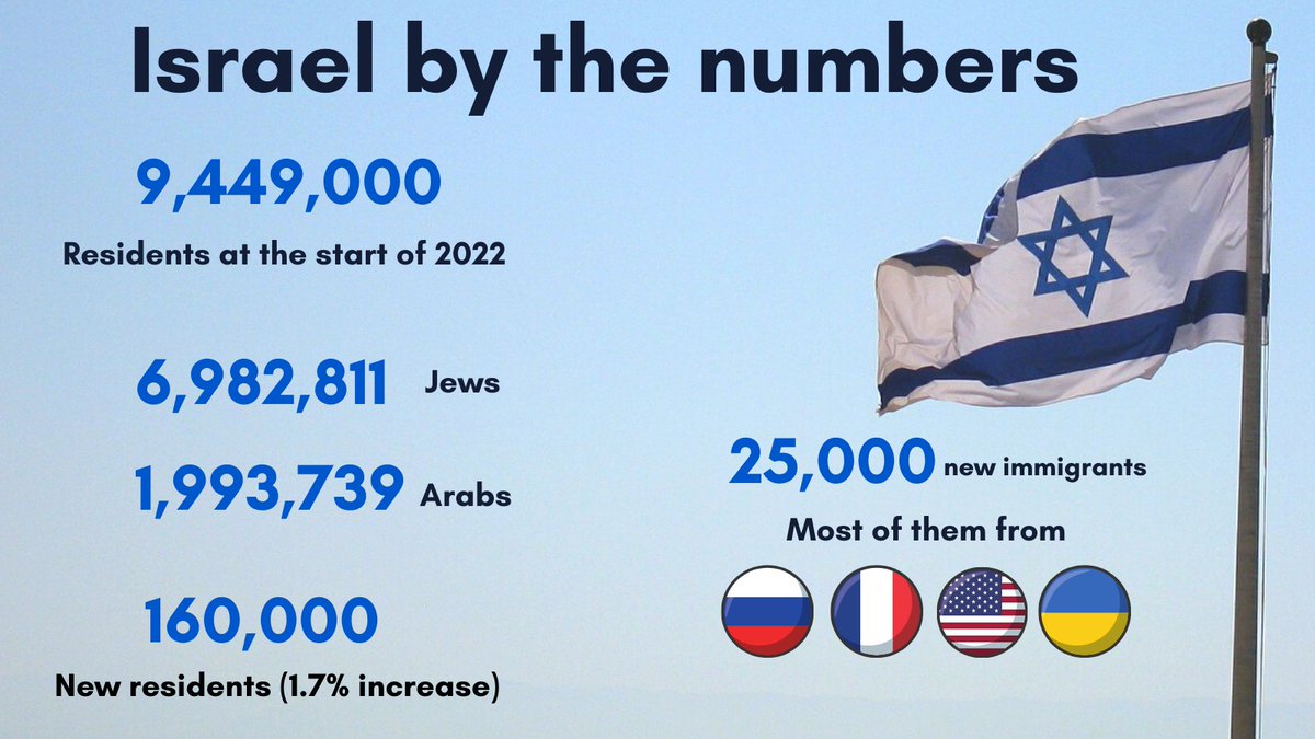 IsraelinItaly's tweet photo. Ecco alcuni dati sulla popolazione israeliana 🇮🇱 all'inizio del 2022! #population #demographics #datidemografici #israelipeople #israelis https://t.co/A9GY2kr2gK