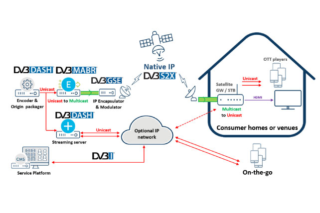 IBC365's tweet photo. Making the DVB Project an internet centric organisation. #NativeIP takes the DVB to the front line of #video delivery, in the process giving the #satellite companies a new commercial imperative. @DVB_Project @Technologyvision @astroonline #5G
https://t.co/LZaCH92WMO https://t.co/pZMoAO6Jme