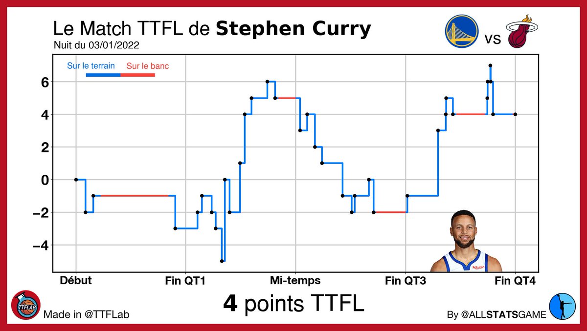 RabbitteamT's tweet photo. 03/01/22
 #TTFL S7 #NBA75
➡️Deck  #012 | Pick #075

Une nuit complètement contradictoire🙃

Tout d'abord bravo @TheoPlatzz pour ce gros BP avec sa p'tit ⭐

Malheureusement on a Curry qui n'a pas digéré son réveillon.
#HellPick 😔 https://t.co/LebLxZvEVX