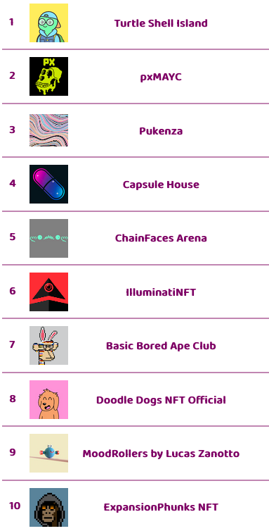frediktion's tweet photo. The top π hot selling NFT collections on opensea in last 1 hour
Visually changing nfts launching soon @CirkillGame Free WL spots open
Check https://t.co/6iBskC6lAO for instant updates on upcoming, hot selling, trending NFTs, rarity scores
#thenftscore #nftgame #nft #Cirkil https://t.co/S2DPAv48Ed