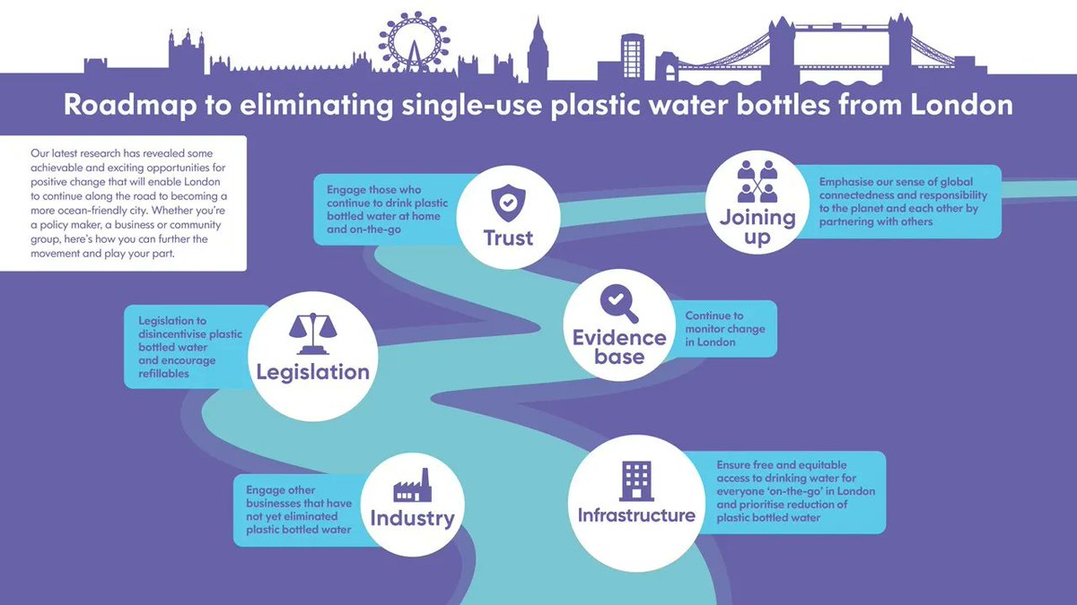 London has made a significant impact in turning the tide on single-use plastic. Our latest research has revealed achievable and exciting opportunities for change that will enable London to continue along this road. Download our roadmap here - bit.ly/OneLess_roadmap #OneLess