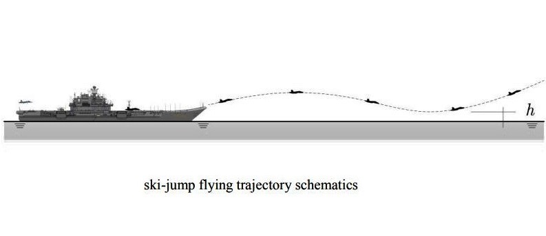 DefenceDecode's tweet image. The ski-Jump Flying trajectory from a #STOBAR AC.