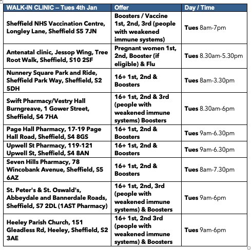 SheffCouncil's tweet image. Tuesday 4th January 2022 Vaccination Walk-in Clinics are open! 

You do not need to have an appointment or be GP registered to attend. 

For information on vaccine type, 1st, 2nd, 3rd &amp;amp; booster visit sth.nhs.uk 

Don’t wait, get vaccinated

#BoosterJab #grabthejab