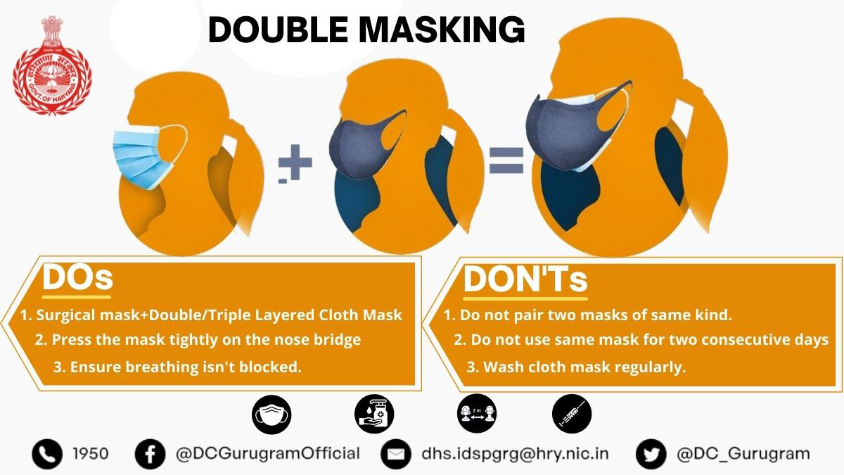 DC_Gurugram's tweet photo. Face masks are mandatory in all work &amp; public places!

Do 𝐃𝐨𝐮𝐛𝐥𝐞 𝐌𝐚𝐬𝐤𝐢𝐧𝐠 to fight #COVID19

𝗗𝗢𝘀

😷Surgical mask + Double/Triple layered cloth mask
👃Press the mask tightly on the nose bridge
🫁   Ensure breathing isn't blocked 

#WearAMask #IndiaFightsCorona https://t.co/widdujzRzy