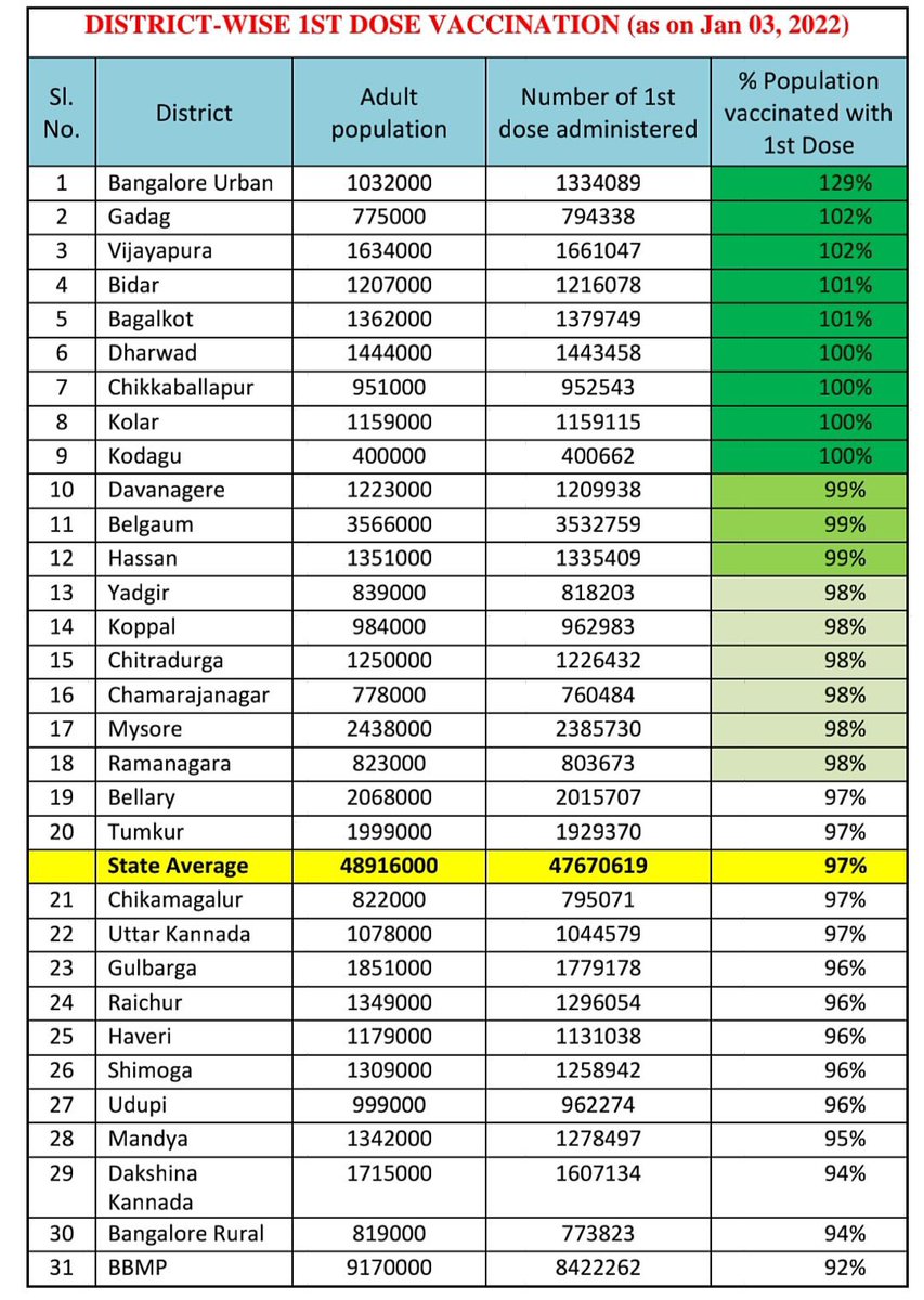 PCMohanMP's tweet photo. So far, nine districts – #Bangalore Urban, Gadag, Vijayapura, Bidar, Bagalkot, Dharwad, Chikkaballapur, Kolar and Kodagu have achieved 100% coverage in terms of first dose administration.

Overall 1st dose coverage in #Karnataka stands at 97.5%.

Grateful to our health workers. https://t.co/5OdEPPsiJu