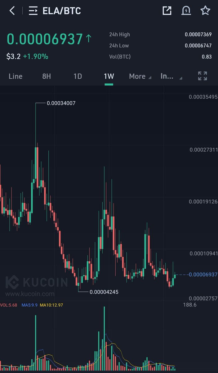 $ELA

2022 must be the year this makes a return

Baggs loaded around $3

$XTM $ELA $LUNA $MCC $FET $CHZ $WOO