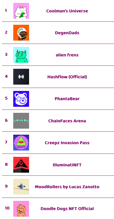 frediktion's tweet photo. The top π hot selling NFT collections on opensea in last 1 hour
Visually changing nfts launching soon @CirkillGame Free WL spots open
Check https://t.co/6iBskC6lAO for instant updates on upcoming, hot selling, trending NFTs, rarity scores
#thenftscore #nftgame #nft #Cirkil https://t.co/OMBPFAEw6y