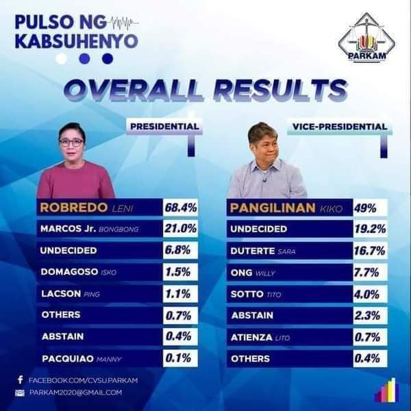 Bong75755420's tweet photo. Ito ang tamang survey!!! https://t.co/0bFUnpsk9b