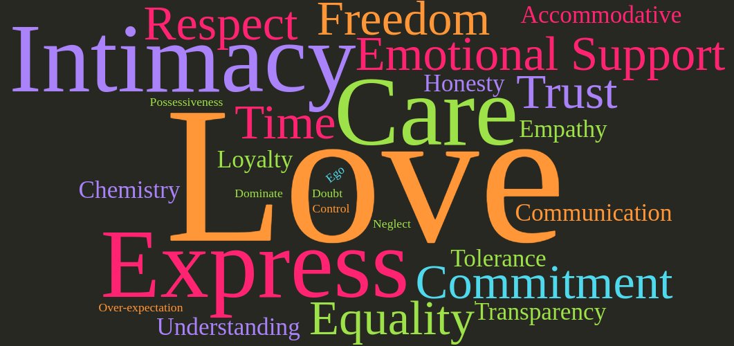 DnRavikiran's tweet image. Which according to you are the most positive and the most negative factors that affect relationships?

#Relationship #MentalHealth #RelationshipTech #Startup