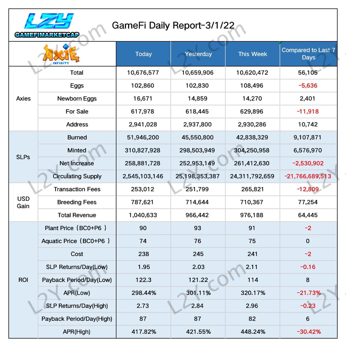 degame_l2y's tweet photo. L2Y Daily - Axie Infinity📊
📉Axie's price kept falling due to SLPs inflation. Daily income is less than 2 USD.
🔗Find the latest news on https://t.co/gA4BDSinhy
#L2Y #Axieinfinity #Gamefi $AXS
@AxieInfinity
@Jihoz_Axie https://t.co/1a8LBQJAsf