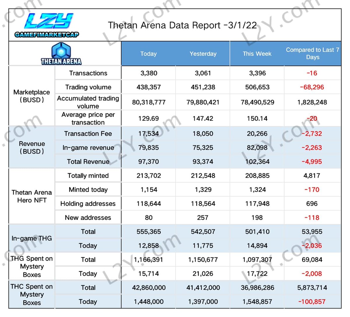 degame_l2y's tweet photo. L2Y Daily - Thetan Arena📊
📉Thetan Arena's trading price is falling, the daily average is below 130 USD.
🔗Check the latest news on https://t.co/gA4BDSinhy
#L2Y #Gamefi #ThetanArena $THC
@ThetanArena
@cfkhanh https://t.co/fVcTfyBme0