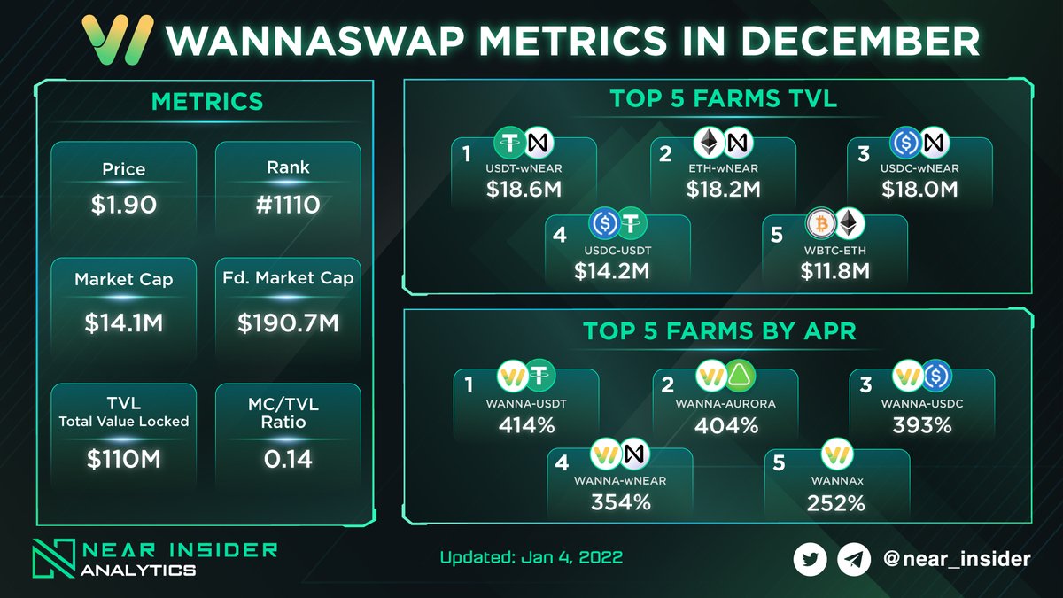 📊 Wannaswap metrics in December

New milestones about Price, TVL, etc. And impressive APRs 🔥🔥🔥

Check out <a href="/wannaswapamm/">wannaswap</a> report below 👇

#Nearinsider #NearinsiderAnalytics #NEAR $NEAR $WANNA #WANNA