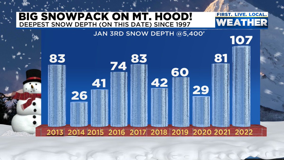 MarkNelsenWx's tweet photo. Remember worries about no snow on Mt. Hood on December 7th?  Nature has delivered.  107" depth on Mt. Hood (bottom of Pucci lift) is highest (on this date) since 1997!  I butchered the last graphic with a few wrong numbers...and date.   THIS is the correct info! https://t.co/3KwYO4wbmP