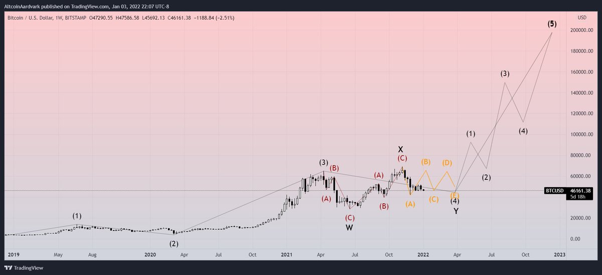 invrsROBINHOOD's tweet image. 2021 might of just been a full year of constructing a Double Corrective 4 wave. This year might be a very long year. I would appreciate some feedback on this if anyone has any (: 

@vajolleratzii? 

$BTC #Bitcoin #ElliotWaveTheory