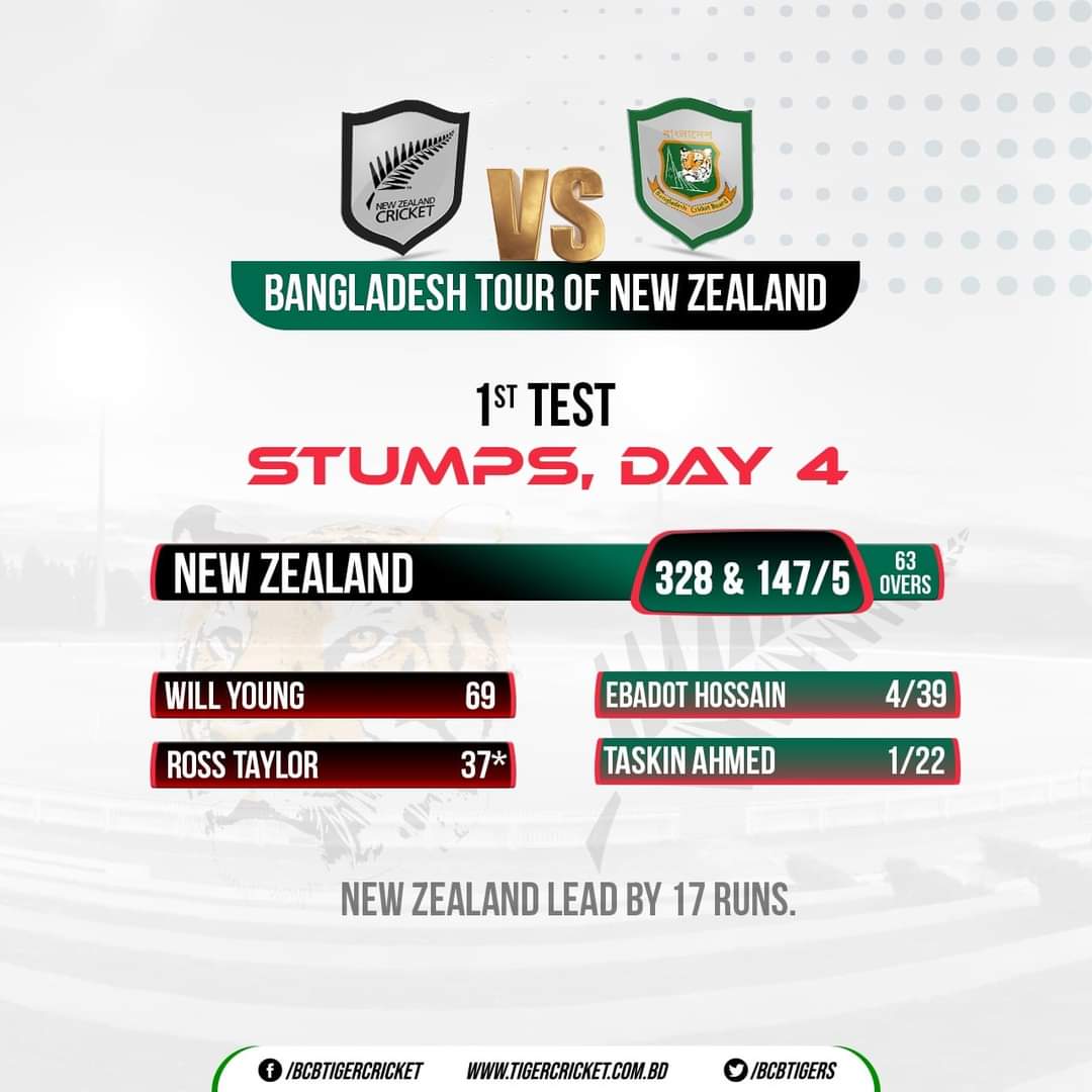 Stumps, Day - 4 : New Zealand close the day leading Bangladesh by 17 runs.

#BCB #Cricket #BanvsNZ