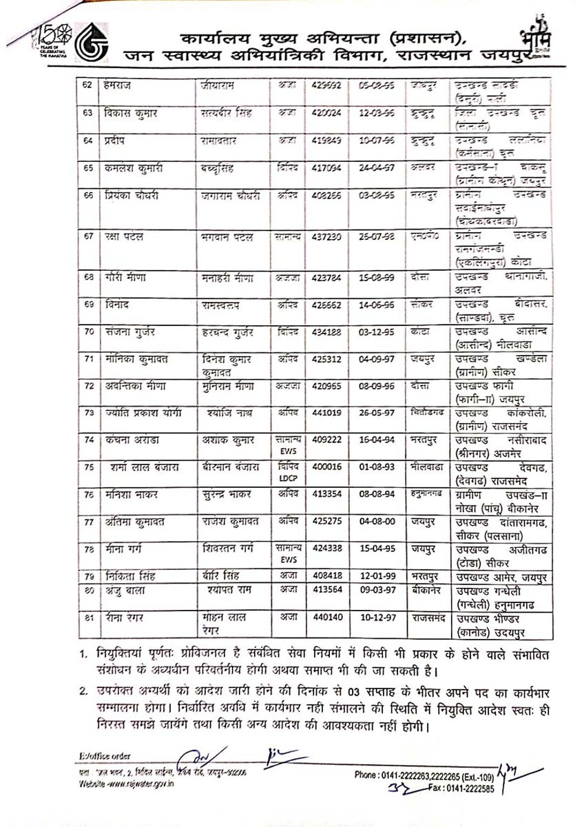 Radhemahwa's tweet photo. जलदाय विभाग में कनिष्ठ अभियंता भर्ती 2020 के चयनित अभ्यर्थियों के नियुक्ति आदेश जारी हो गए हैं। सभी नवचयनित अभ्यर्थियों को बहुत बहुत शुभकामनाएं l आगामी दिनों में जलदाय विभाग में  करीब 1700 पदों पर भर्ती किए जाने की प्रक्रिया शुरू की जा चुकी है। https://t.co/bcSRG4ZHVu