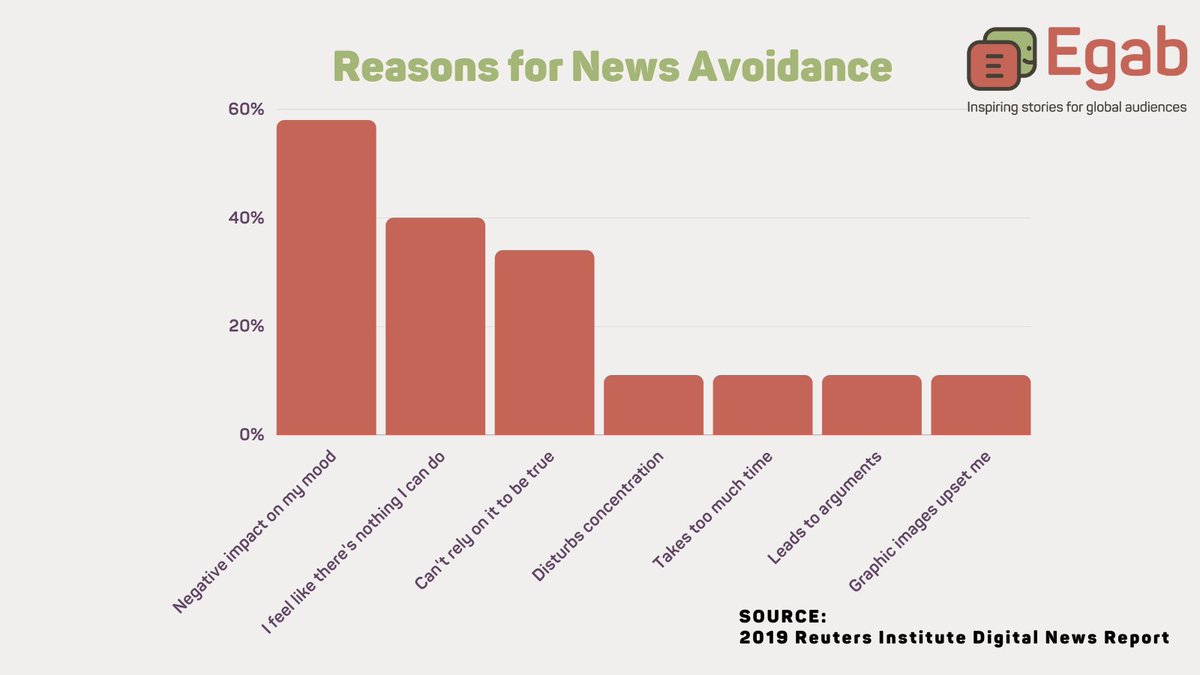 Egab_co's tweet photo. #WhySOJO? According to the 2019 Reuters Institute Digital News report, respondents said they avoid the news chiefly because it has a negative effect on their mood or they feel powerless to change events. Solutions journalism can address these factors.
@risj_oxford https://t.co/DIittqzap1