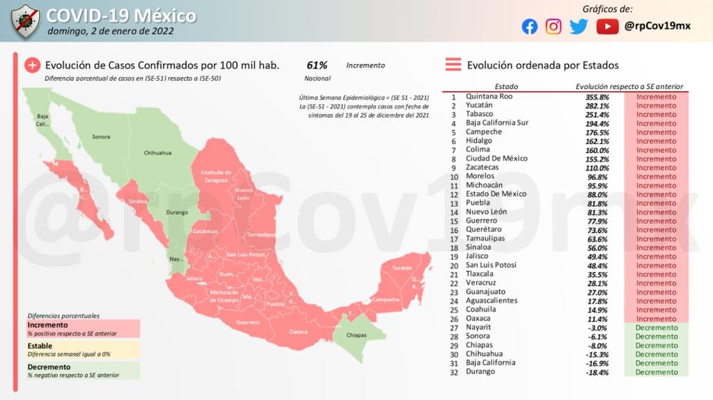 En todo el estado aumento de casos <a href="/ColMedMexAC/">Colegio Médico de México A.C. FENACOME</a> <a href="/ColegioQ/">Colegio Medico QRoo</a> <a href="/ColMedFamQRoo/">Medicos Familiares</a> <a href="/cmiqroo1/">Colegio de Medicina</a> <a href="/COGQUI_/">COGQUI</a> <a href="/SESA_QROO/">SESA Quintana Roo</a> <a href="/edgar_gasca/">Edgar Gasca</a> <a href="/DrJLPech/">Dr. Pech</a>