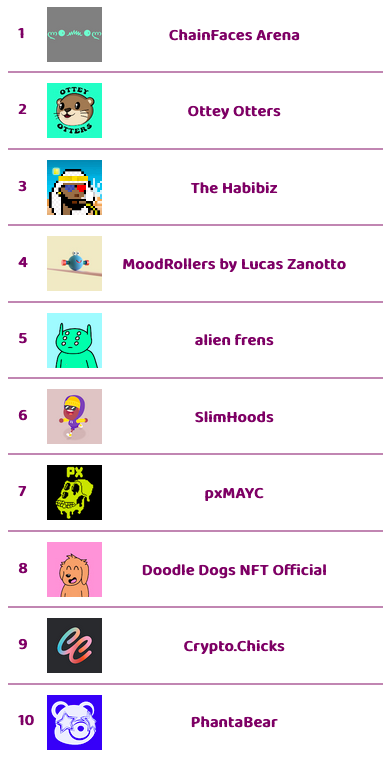 frediktion's tweet photo. The top π hot selling NFT collections on opensea in last 1 hour
Visually changing nfts launching soon @CirkillGame Free WL spots open
Check https://t.co/6iBskC6lAO for instant updates on upcoming, hot selling, trending NFTs, rarity scores
#thenftscore #nftgame #nft #Cirkil https://t.co/EzFVMRixKY